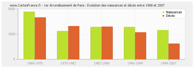 1er Arrondissement de Paris : Evolution des naissances et décès entre 1968 et 2007